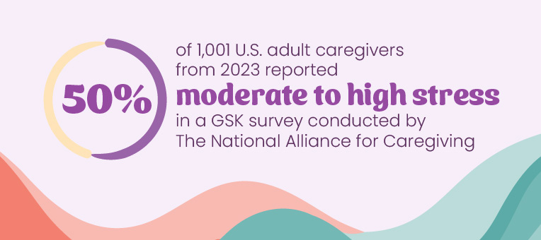 50% of 1,001 U.S. adult caregivers from 2023 reported moderate to high stress in a GSK survey conducted by The National Alliance for Caregiving