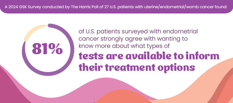 81 percent of surveyed U.S. patients with endometrial cancer strongly agree with wanting to know more about what types of tests are available to inform their treatment options