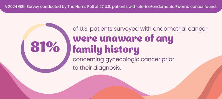 81 percent of surveyed U.S. patients with endometrial cancer were unaware of any family history concerning gynecologic cancer prior to their diagnosis