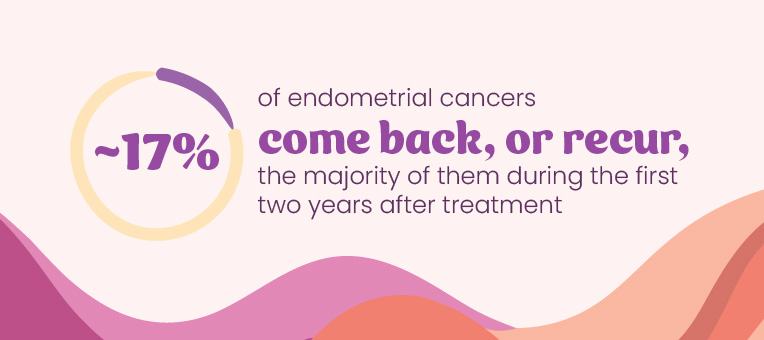 17 percent of endometrial cancers come back, or recur, the majority of them during the first two years after treatment
