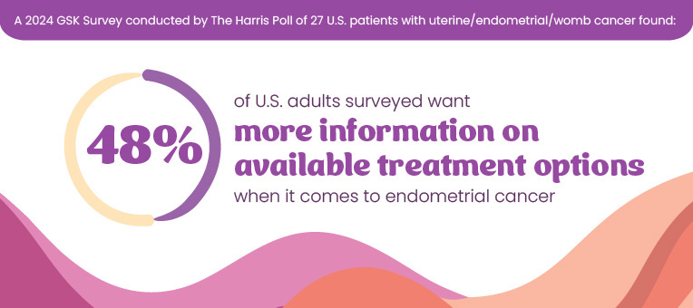 48 percent of surveyed U.S. patients with endometrial cancer want more information on available treatment options when it comes to endometrial cancer