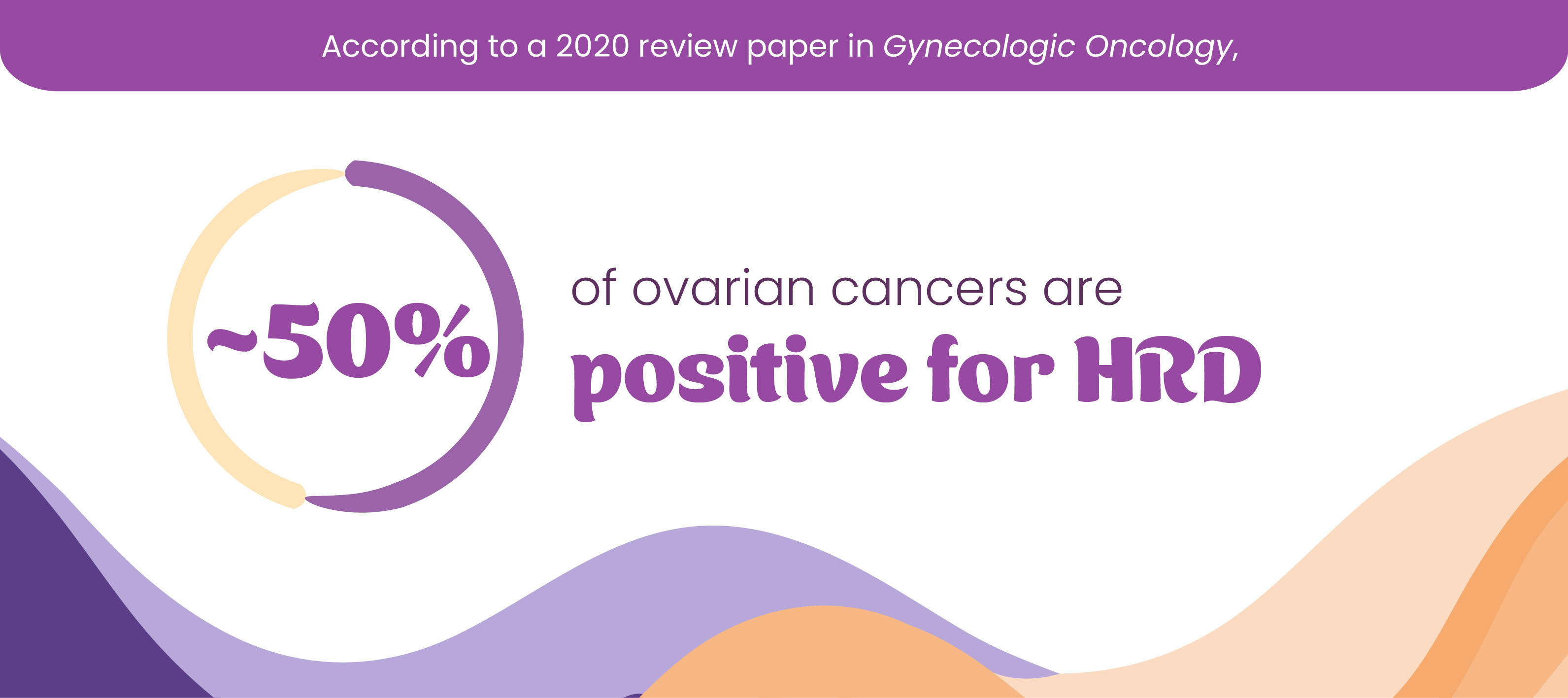 According to a 2020 review paper in Gynecologic Oncology, approximately 50% of ovarian cancers are positive for HRD