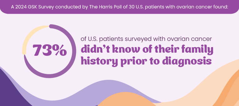 In a 2024 study, 73% of U.S. patients surveyed with ovarian cancer didn't know of their family history prior to diagnosis