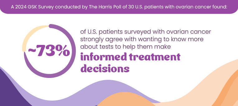 In a 2024 study, 73% of U.S. patients surveyed with ovarian cancer strongly agree with wanting to know more about tests to help them make informed treatment decisions