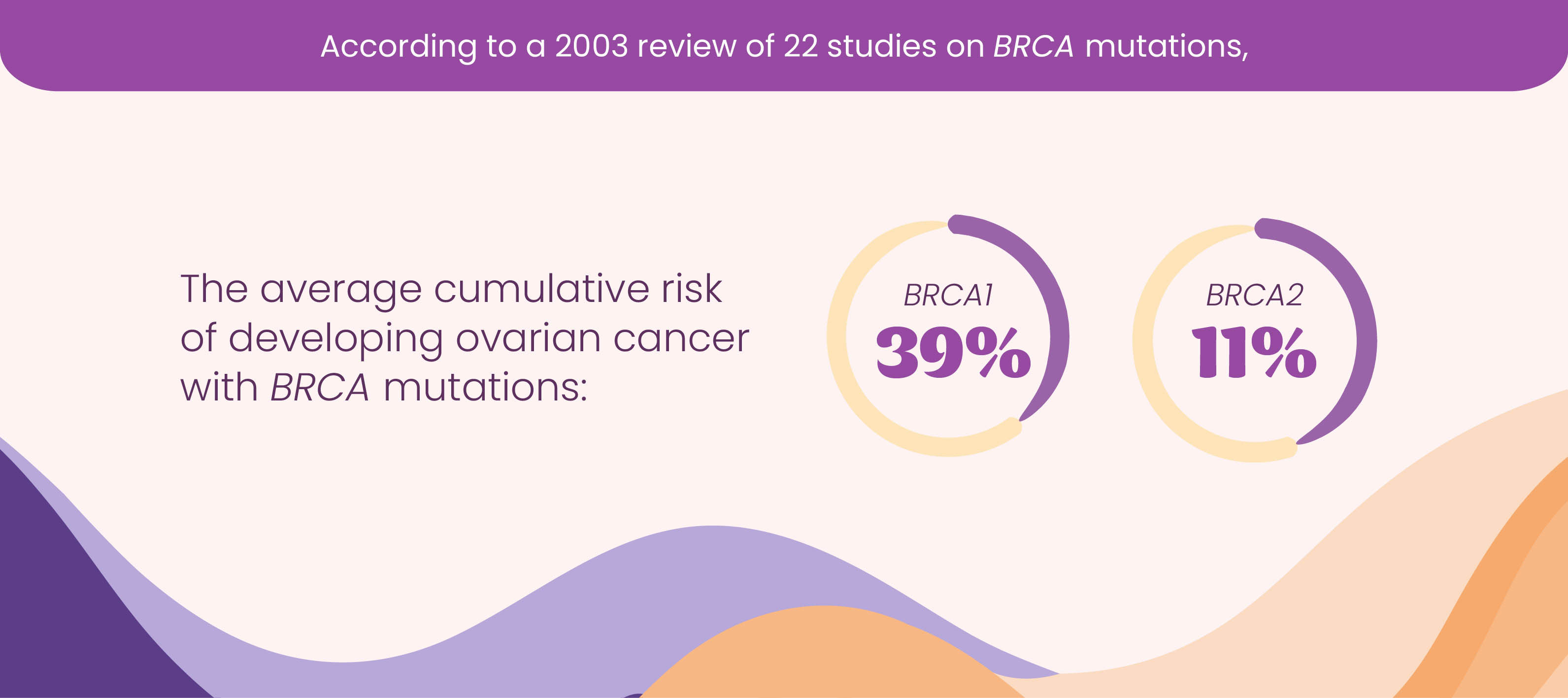 According to a 2003 review of 22 studies on BRCA mutations, the average cumulative risk of developing ovarian cancer with BRCA mutations: 39% BRCA1 and 11% BRCA2