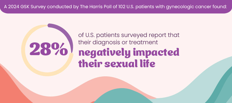 In a 2024 study, 28% of U.S. adults surveyed feel that their diagnosis or treatment negatively impacted their sexual life