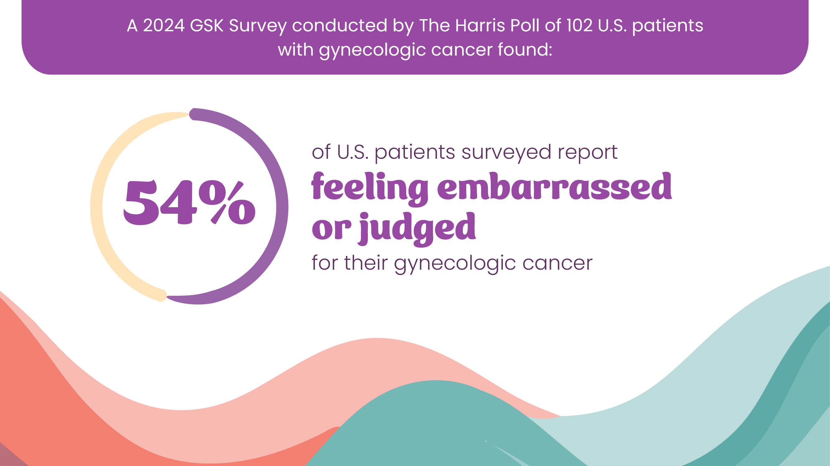 In a 2024 study, 54% of U.S. adults surveyed report feeling embarrassed or judged because of their gynecologic cancer