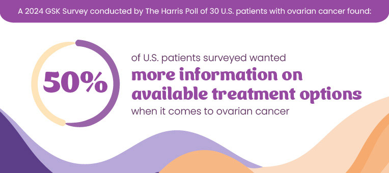 In a 2024 study, 50% of U.S. patients surveyed wanted more information on available treatment options when it comes to ovarian cancer